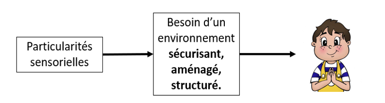 enfant autiste ou avec TDI : particularités sensorielles