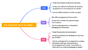 aménagements dyslexie : PPRE PAP PPS