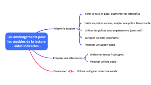 aménagements dyslexie : aides indirectes pour les troubles de la lecture