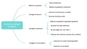 aménagements dyslexie : devoirs