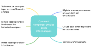 aménagements dyslexie : outils informatiques