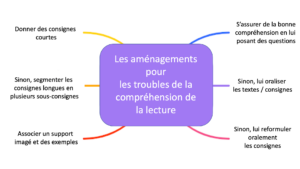 aménagements dyslexie : troubles de compréhension de la lecture