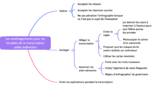 aides indirectes troubles de la transcription
