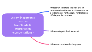 compensations troubles de la transcription