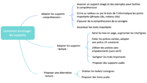 aménagements dyslexie : supports